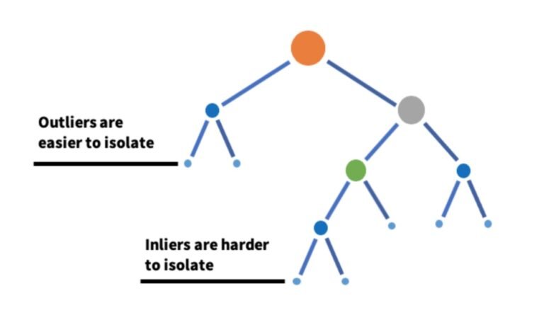 Isolation Forests: An Anomaly Detection Algorithm That Identifies Outliers Through Random Splits Isolation Forests